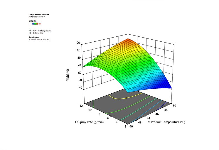 Design of experiment graph - InnoTech Romaco