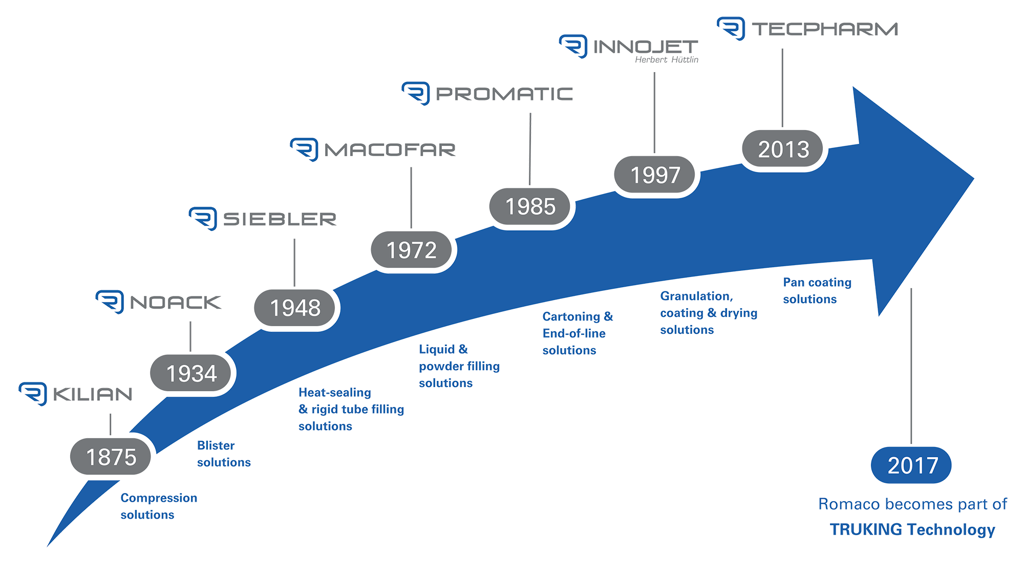 History of Romaco founding years